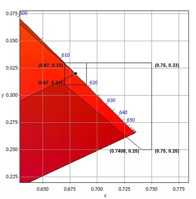 適用于DCI電影院<a href=http://nwsoft.com.cn target=_blank class=infotextkey>led顯示屏</a>的LED規(guī)格要求 5.webp.jpg