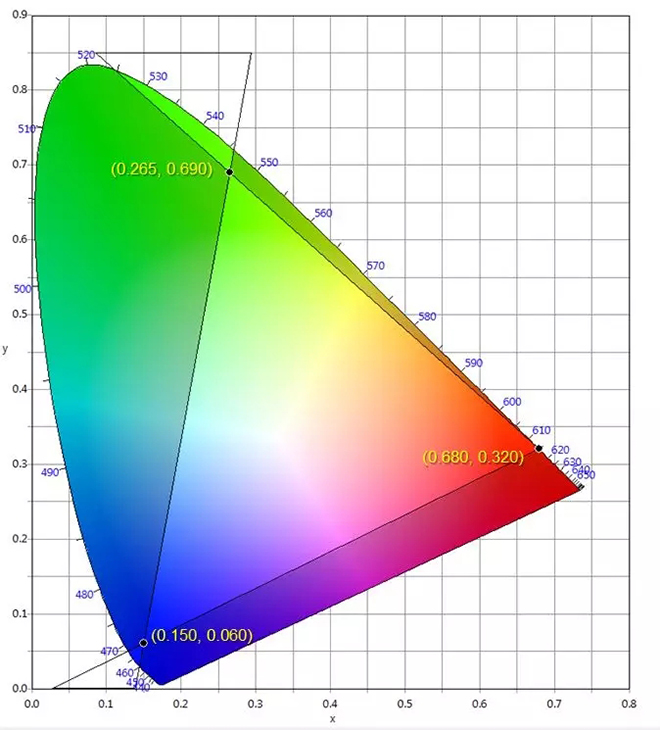 適用于DCI電影院<a href=http://nwsoft.com.cn target=_blank class=infotextkey>led顯示屏</a>的LED規(guī)格要求 3.webp.jpg