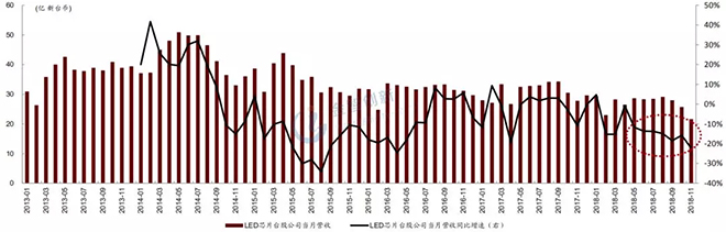 LED芯片行業(yè)出現(xiàn)衰退，預(yù)計(jì)2019年繼續(xù)惡化 4.webp.jpg