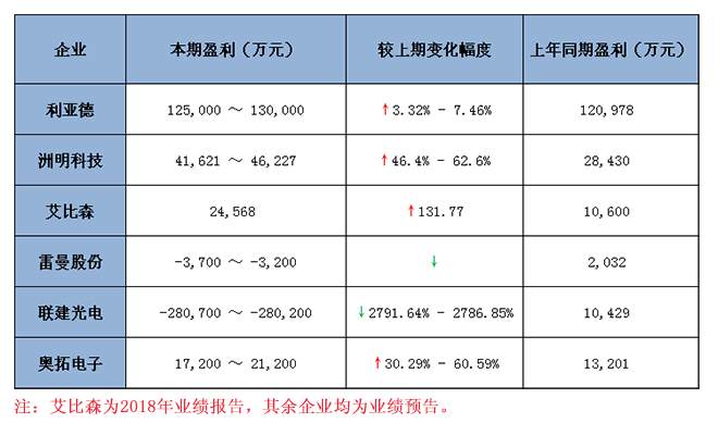六大<a href=http://nwsoft.com.cn target=_blank class=infotextkey>led顯示屏</a>上市企業(yè)2018 年業(yè)績(jī)預(yù)報(bào)告匯總 1.jpg