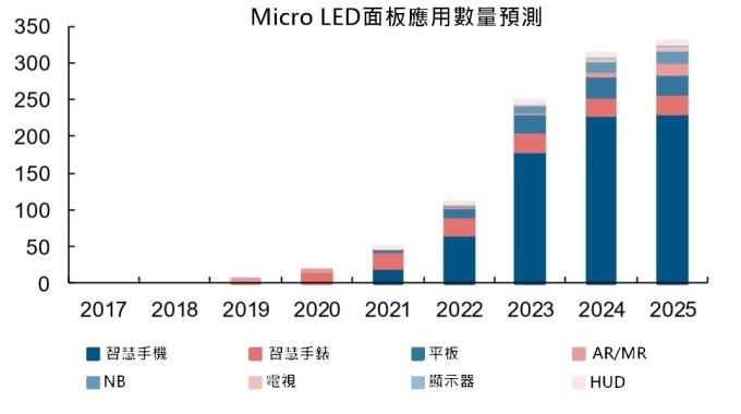 <a href=http://nwsoft.com.cn/xiaojianju/ target=_blank class=infotextkey>小間距</a>LED Mini LED Micro LED三種技術(shù)進(jìn)展及市場趨勢 6.jpg