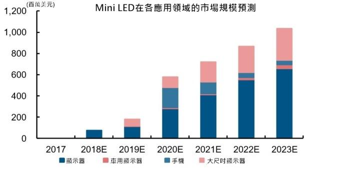 <a href=http://nwsoft.com.cn/xiaojianju/ target=_blank class=infotextkey>小間距</a>LED Mini LED Micro LED三種技術(shù)進(jìn)展及市場趨勢 8.jpg
