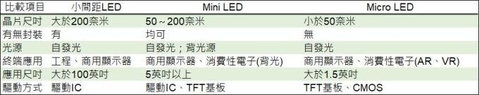 <a href=http://nwsoft.com.cn/xiaojianju/ target=_blank class=infotextkey>小間距</a>LED Mini LED Micro LED三種技術(shù)進(jìn)展及市場趨勢 3.jpg