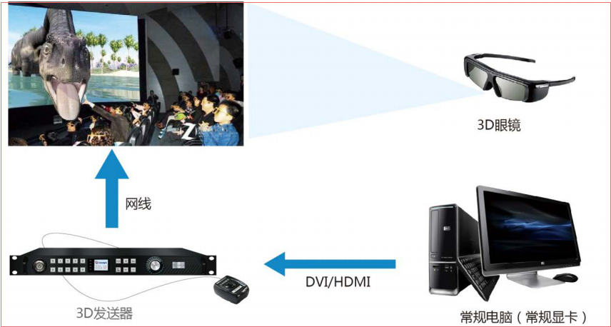 LED<a href=http://nwsoft.com.cn/quancai/ target=_blank class=infotextkey>全彩顯示屏</a>3D顯示控制方案