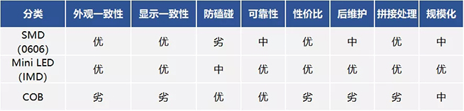 戶內(nèi)外Mini LED<a href=http://nwsoft.com.cn/xiaojianju/ target=_blank class=infotextkey>小間距</a>燈珠VS cob封裝到底哪個效果好？9.webp.jpg