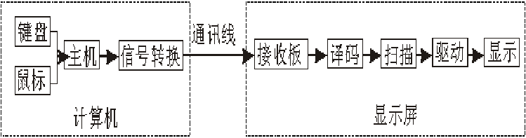 <a href=http://nwsoft.com.cn target=_blank class=infotextkey>led顯示屏</a>
