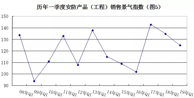 2019年安防行業(yè)一季度調(diào)查：經(jīng)濟(jì)低調(diào)開(kāi)局，下行壓力陡增 5.webp.jpg