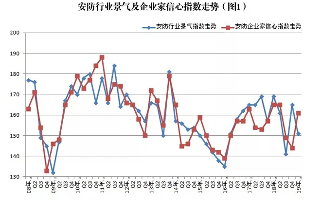 2019年安防行業(yè)一季度調(diào)查：經(jīng)濟(jì)低調(diào)開(kāi)局，下行壓力陡增 1.webp.jpg