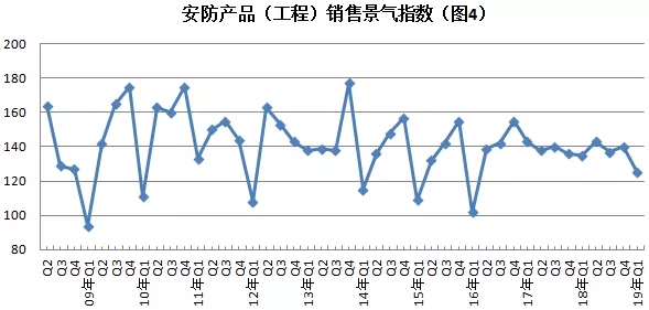 2019年安防行業(yè)一季度調(diào)查：經(jīng)濟(jì)低調(diào)開(kāi)局，下行壓力陡增 4.webp.jpg