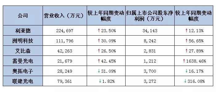 六大<a href=http://nwsoft.com.cn target=_blank class=infotextkey>led屏</a>上市公司2019第一季度業(yè)績出爐 最高營收超22億.webp.jpg
