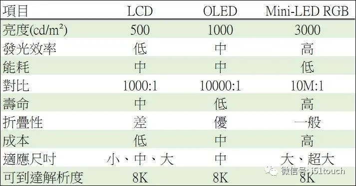 Mini LED 比 Micro LED 更容易達(dá)到量產(chǎn)，良率更高 1.webp.jpg