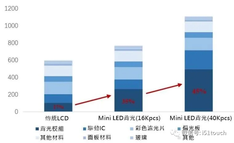 Mini LED 比 Micro LED 更容易達(dá)到量產(chǎn)，良率更高 2.webp.jpg
