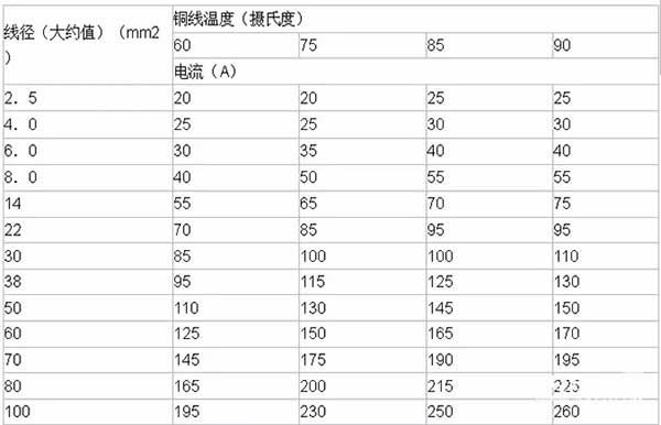 LED電子<a href=http://nwsoft.com.cn target=_blank class=infotextkey>大屏幕</a>銅線溫度及導(dǎo)線線徑計算方法