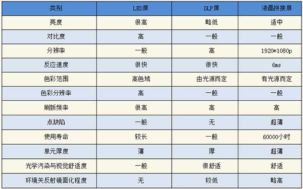<strong>LED電子<a href=http://nwsoft.com.cn target=_blank class=infotextkey>大屏幕</a></strong>與LCD液晶拼接屏和DLP投影三者對(duì)比