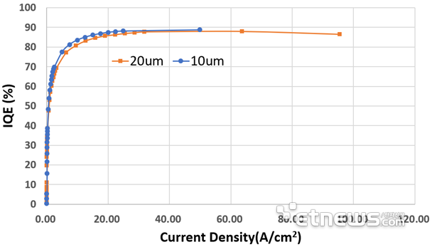 保持90%！降低50%！Micro LED技術(shù)動(dòng)態(tài)兩則