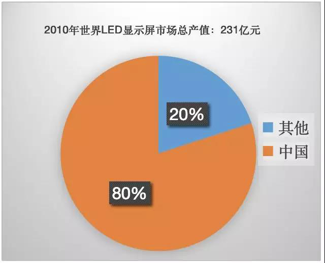 90秒看懂：中國品牌主宰的<a href=http://nwsoft.com.cn target=_blank class=infotextkey>led顯示屏</a>產(chǎn)業(yè) 6.jpg