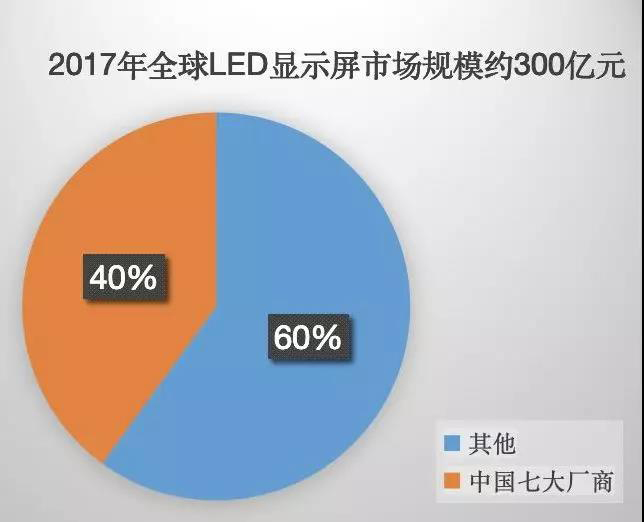 90秒看懂：中國品牌主宰的<a href=http://nwsoft.com.cn target=_blank class=infotextkey>led顯示屏</a>產(chǎn)業(yè) 7.jpg